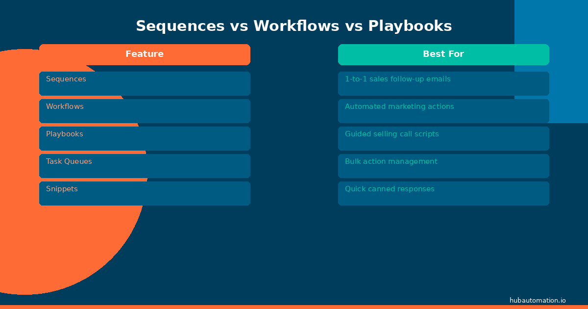 Sequences, Workflows, and Playbooks: Which One Does Your Sales Team Actually Need?