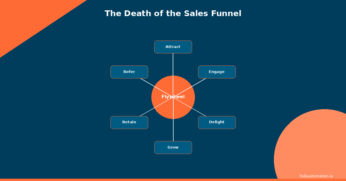 The Death of the Sales Funnel: Why RevOps Thinks in Flywheels