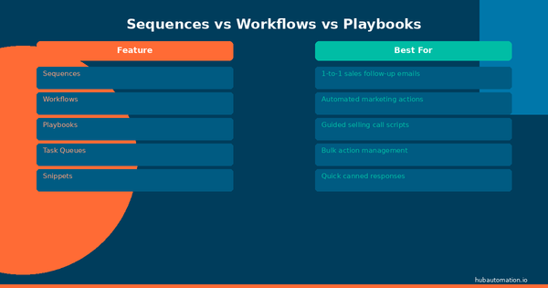 Sequences, Workflows, and Playbooks: Which One Does Your Sales Team Actually Need?